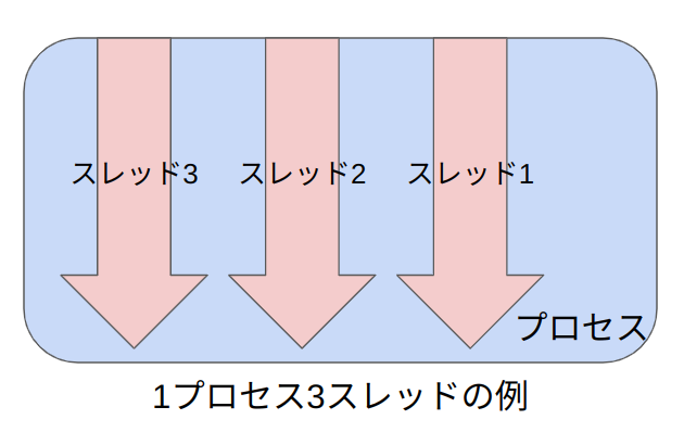 1プロセス3スレッドの例